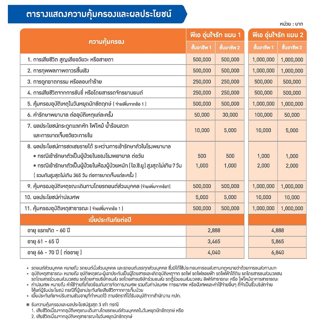 ตอบชัด! ประกันอุบัติเหตุคืออะไร มีข้อดีอย่างไรบ้าง