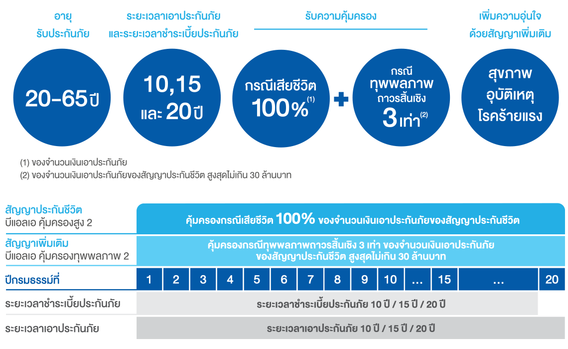 บีแอลเอ คุ้มครอง 2 พลัส