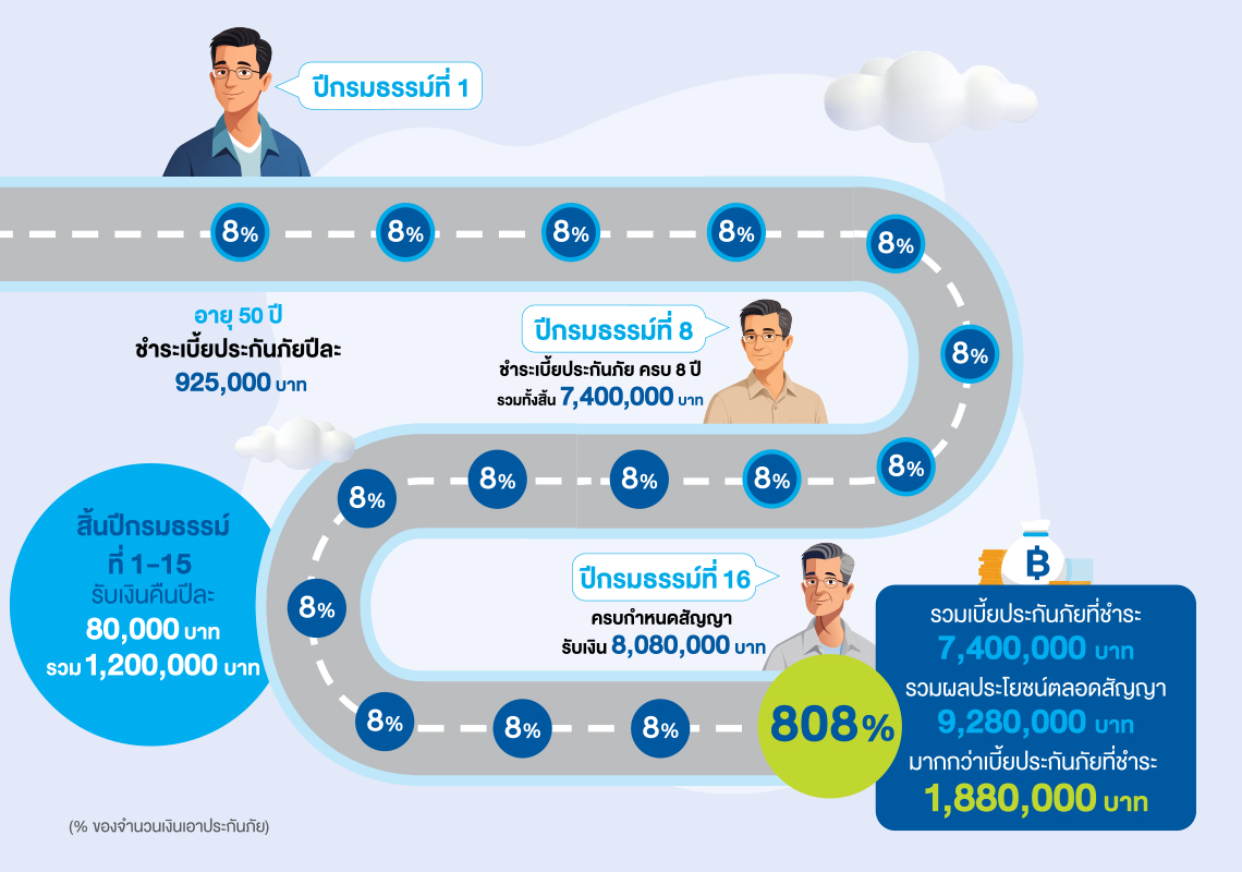 บีแอลเอ เซฟวิ่ง 168
