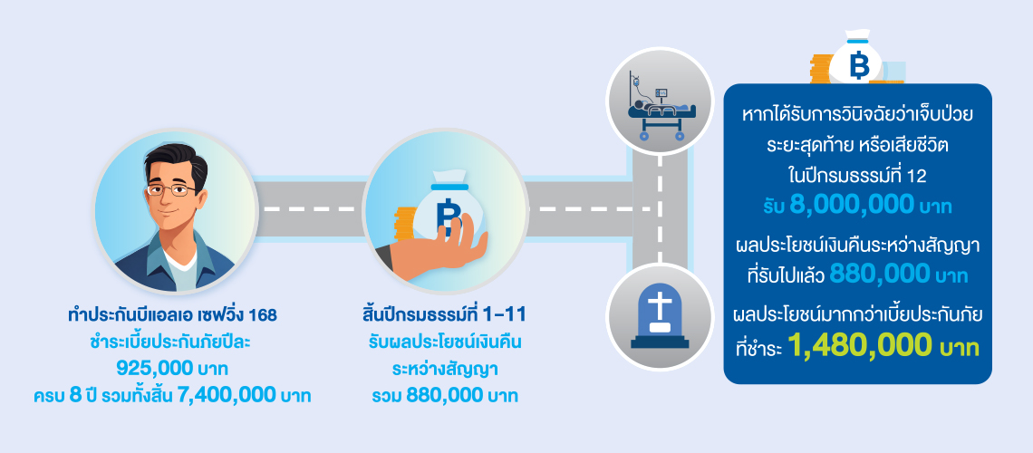 บีแอลเอ เซฟวิ่ง 168