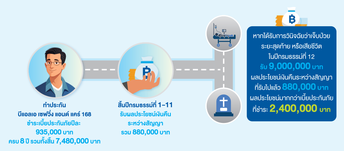 บีแอลเอ เซฟวิ่ง แอนด์ แคร์ 168