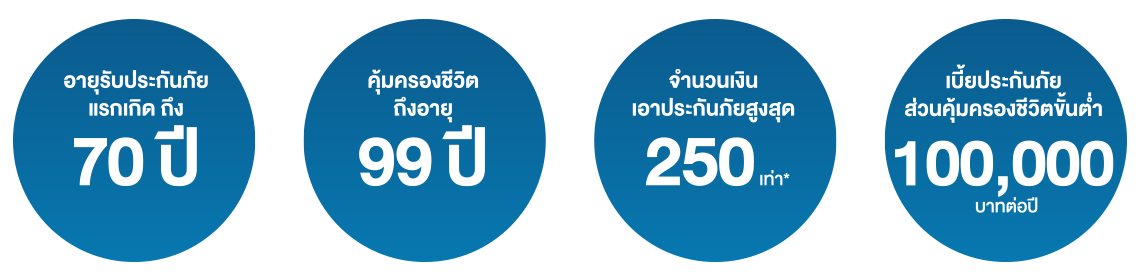 อายุรับประกันภัย แรกเกิด ถึง 70 ปี คุ้มครองชีวิต ถึงอายุ 99 ปี ชำระเบี้ยประกันภัย ครั้งเดียว จำนวนเงิน เอาประกันภัย สูงสุด 150% ของเบี้ยประกันภัย