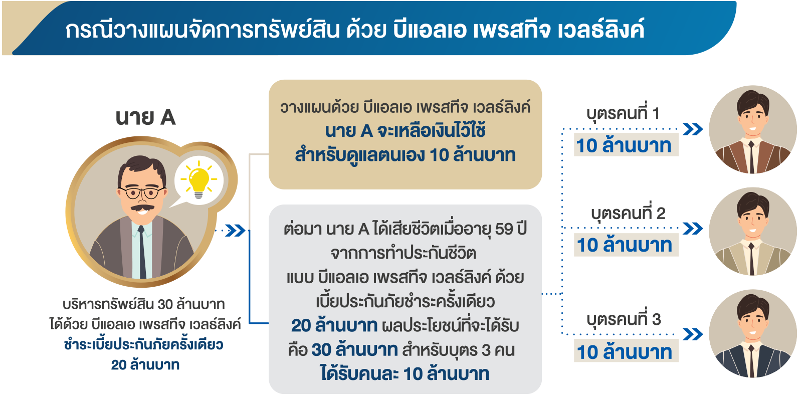 กรณีวางแผนจัดการทรัพย์สิน ด้วย บีแอลเอ เวลธ์ลิงค์