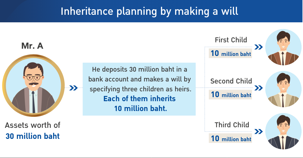 Inheritance planning by making a will